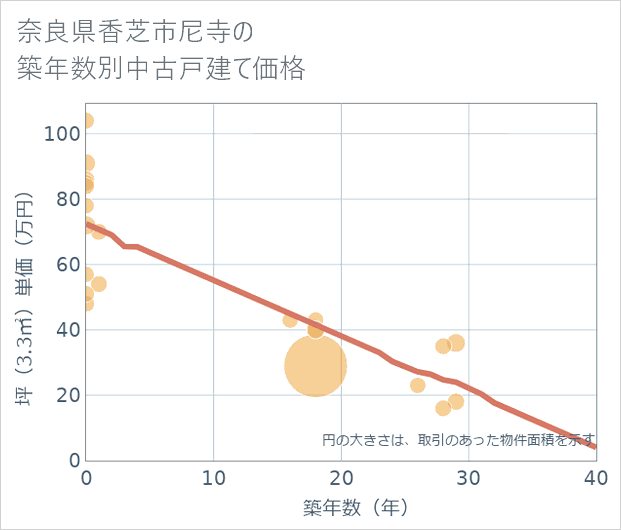 奈良県香芝市尼寺の築年数別の中古戸建て坪単価