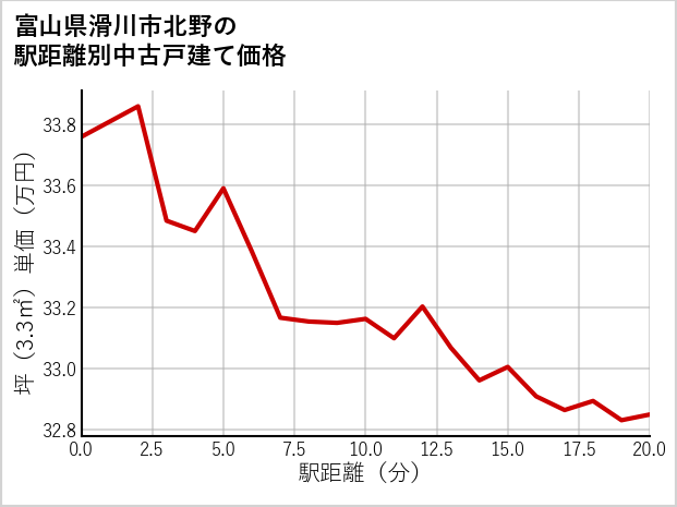 富山県滑川市北野の徒歩距離別の中古戸建て坪単価