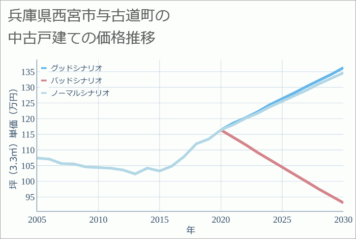 兵庫県西宮市与古道町の中古戸建て価格推移