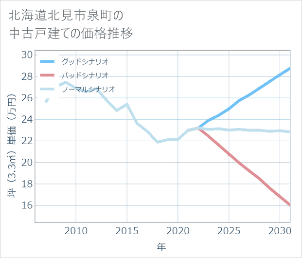 北海道北見市泉町の中古戸建て価格推移