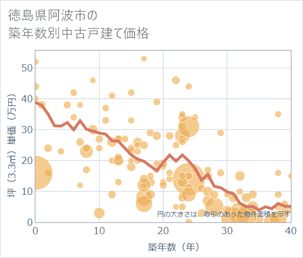 徳島県阿波市の築年数別の中古戸建て坪単価