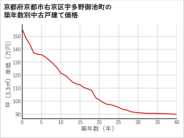 京都府京都市右京区宇多野御池町の築年数別の中古戸建て坪単価