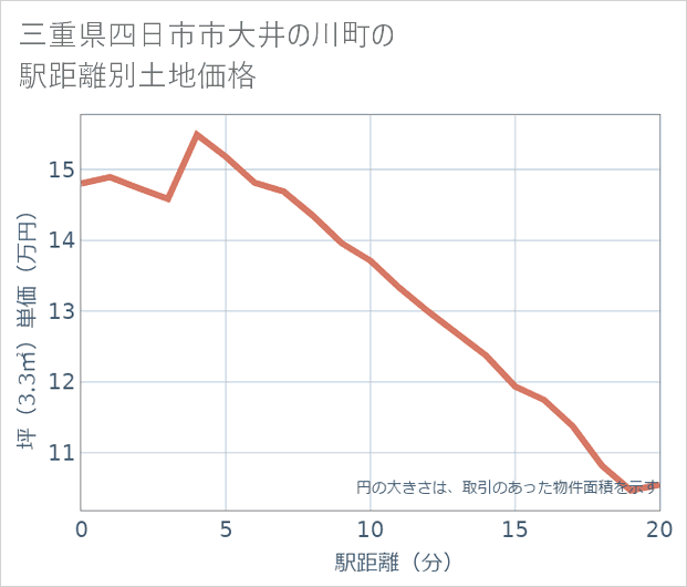 三重県四日市市大井の川町の徒歩距離別の土地坪単価