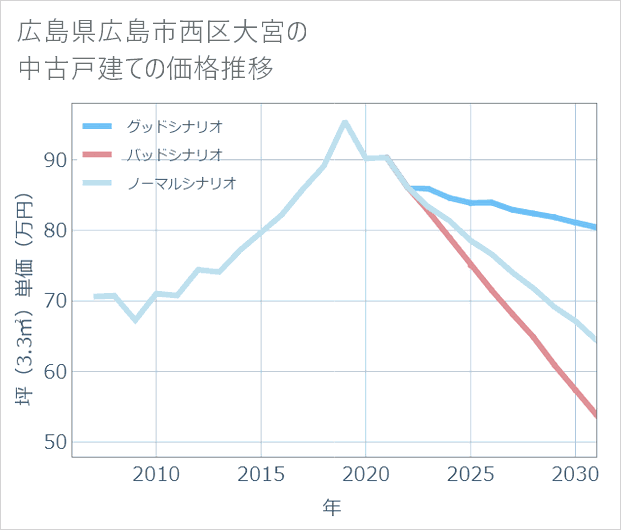 広島県広島市西区大宮の中古戸建て価格推移