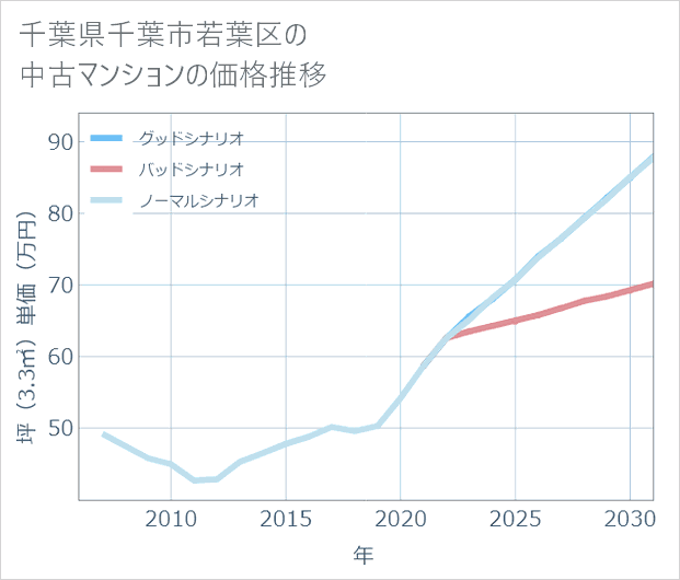 千葉県千葉市若葉区の中古マンション価格推移