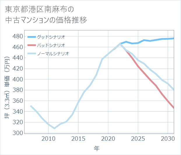 東京都港区南麻布の中古マンション価格推移