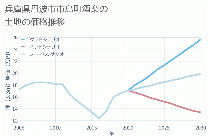 兵庫県丹波市市島町酒梨の土地価格推移