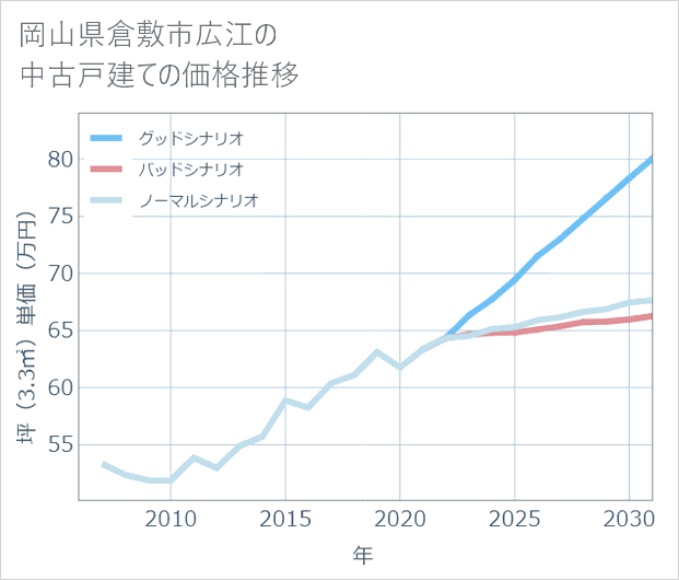 岡山県倉敷市広江の中古戸建て価格推移