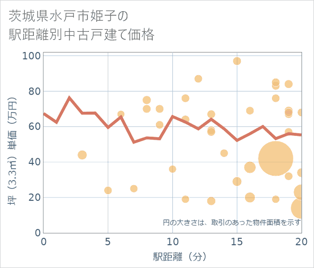 茨城県水戸市姫子の徒歩距離別の中古戸建て坪単価