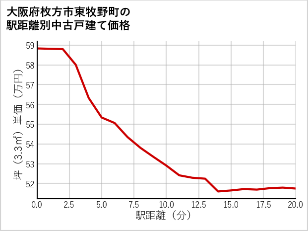 大阪府枚方市東牧野町の徒歩距離別の中古戸建て坪単価