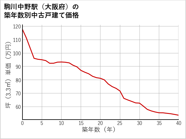 駒川中野駅（大阪府）の築年数別の中古戸建て坪単価