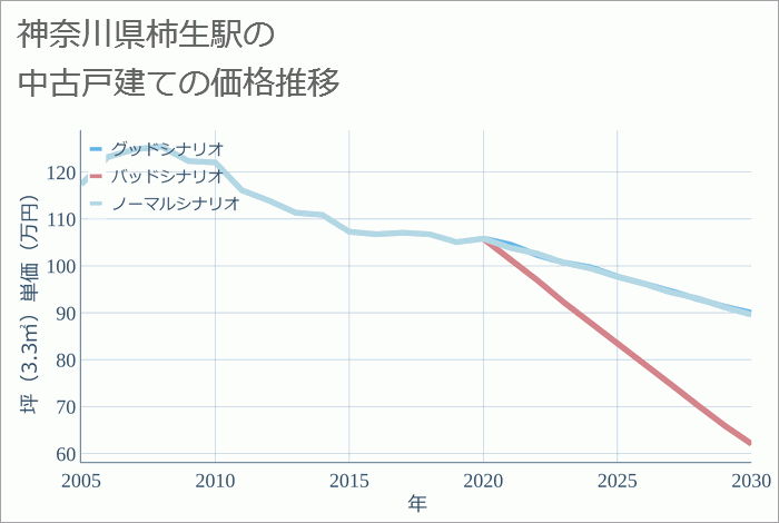 柿生駅（神奈川県）の中古戸建て価格推移