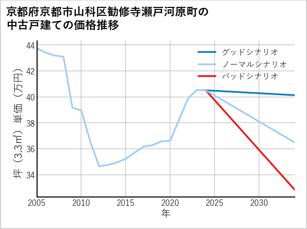 京都府京都市山科区勧修寺瀬戸河原町の中古戸建て価格推移