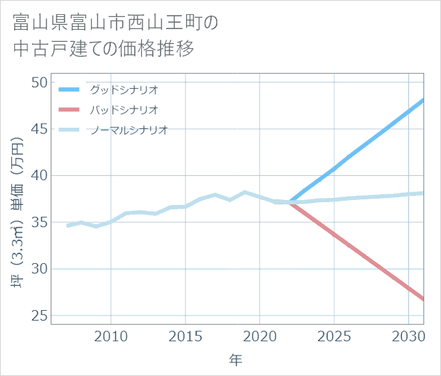 富山県富山市西山王町の中古戸建て価格推移