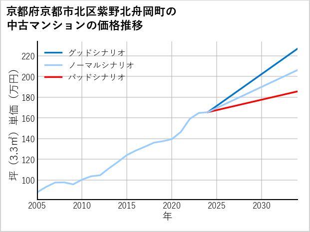 京都府京都市北区紫野北舟岡町の中古マンション価格推移