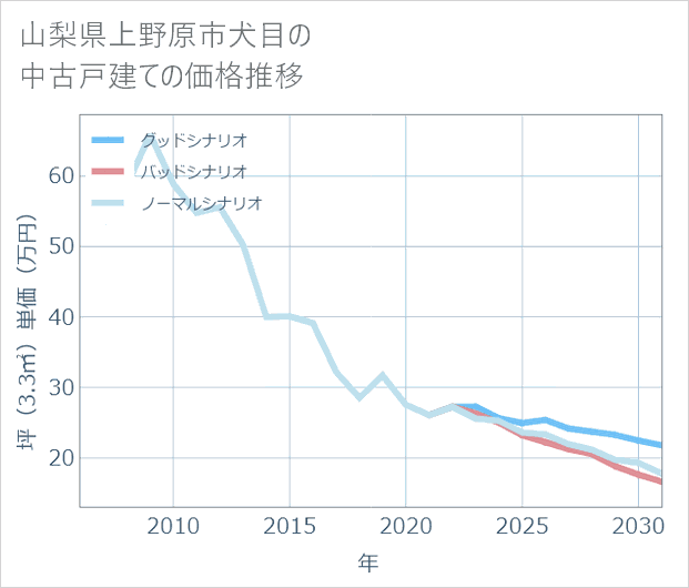 山梨県上野原市犬目の中古戸建て価格推移