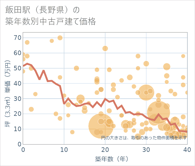 飯田駅(長野県)の築年数別の中古戸建て坪単価