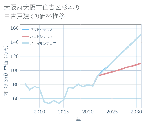 大阪府大阪市住吉区杉本の中古戸建て価格推移