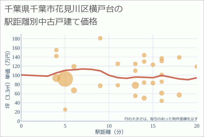 千葉県千葉市花見川区横戸台の徒歩距離別の中古戸建て坪単価