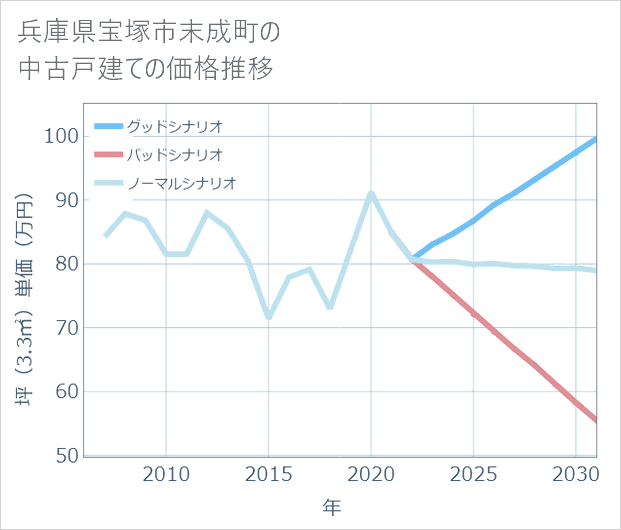 兵庫県宝塚市末成町の中古戸建て価格推移