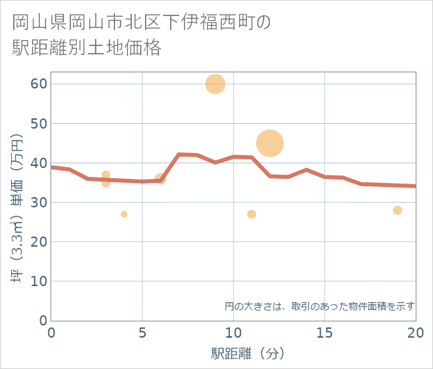 岡山県岡山市北区下伊福西町の徒歩距離別の土地坪単価