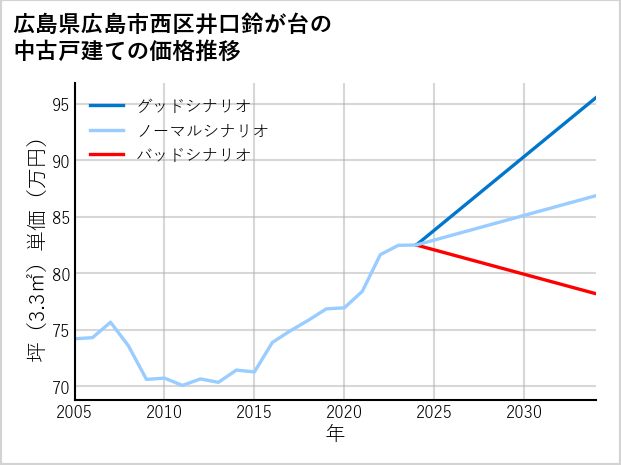 広島県広島市西区井口鈴が台の中古戸建て価格推移