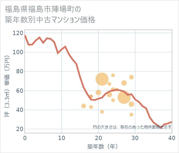 福島県福島市陣場町の築年数別の中古マンション坪単価