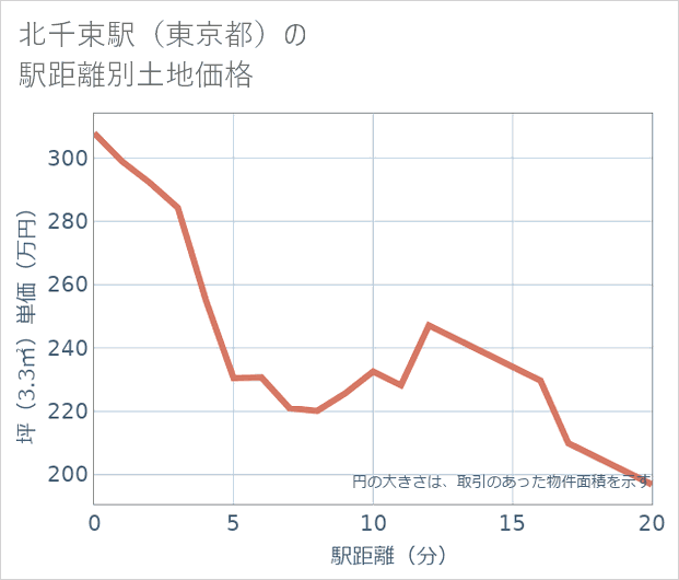 北千束駅(東京都)の徒歩距離別の土地坪単価