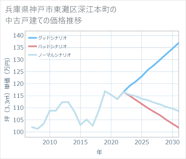 兵庫県神戸市東灘区深江本町の中古戸建て価格推移