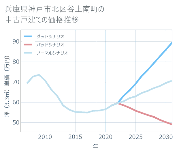 兵庫県神戸市北区谷上南町の中古戸建て価格推移