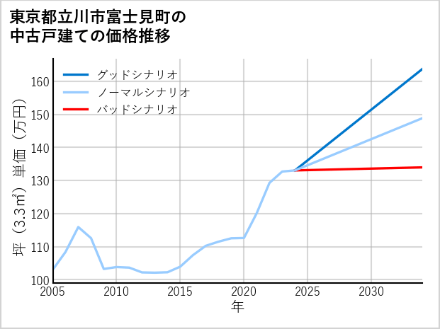 東京都立川市富士見町の中古戸建て価格推移