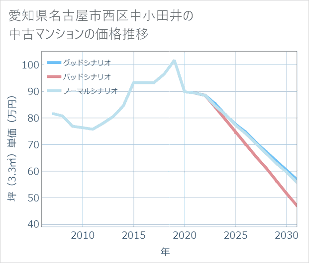 愛知県名古屋市西区中小田井の中古マンション価格推移