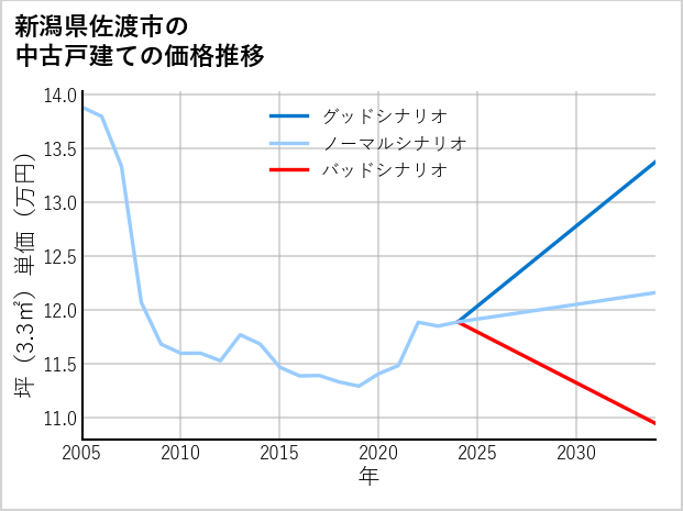 新潟県佐渡市の中古戸建て価格推移