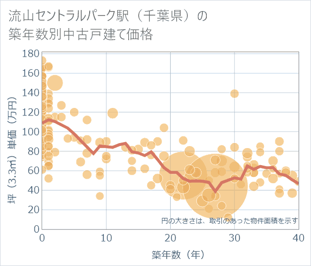 流山セントラルパーク駅(千葉県)の築年数別の中古戸建て坪単価