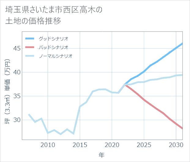 埼玉県さいたま市西区高木の土地価格推移