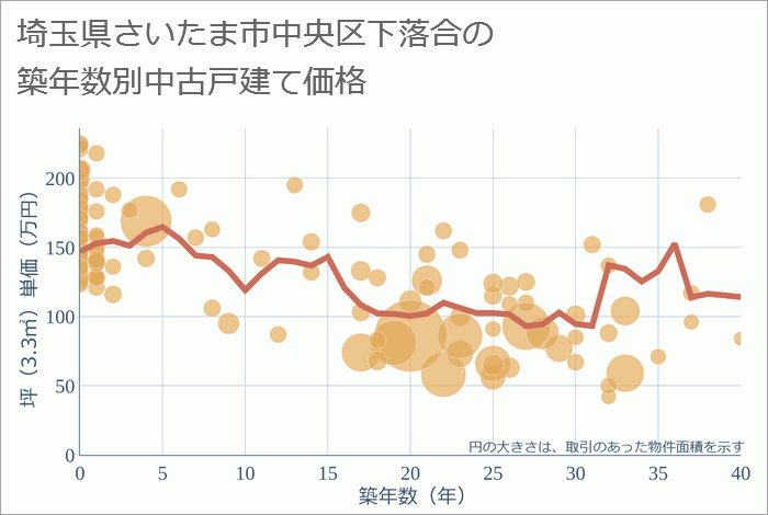 埼玉県さいたま市中央区下落合の築年数別の中古戸建て坪単価