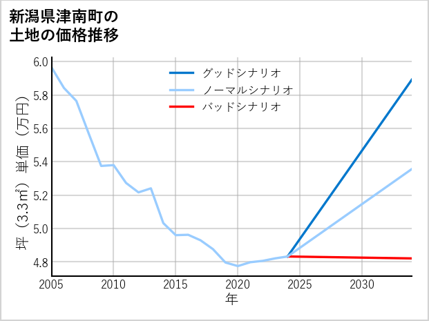 新潟県津南町の土地価格推移