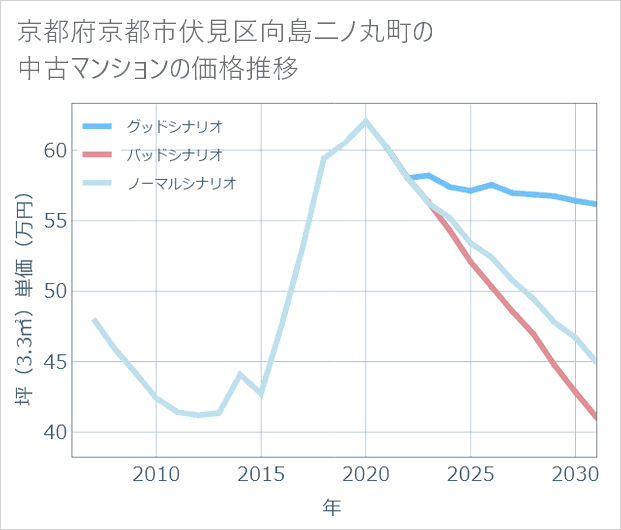 京都府京都市伏見区向島二ノ丸町の中古マンション価格推移