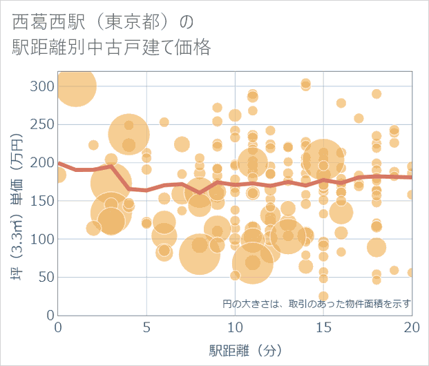 西葛西駅(東京都)の徒歩距離別の中古戸建て坪単価