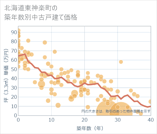 北海道東神楽町の築年数別の中古戸建て坪単価