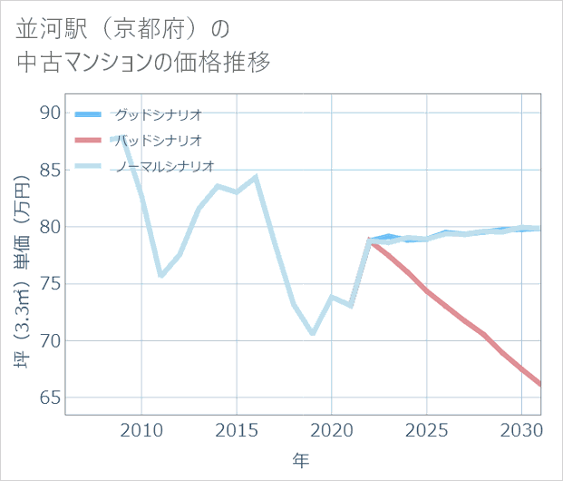 並河駅(京都府)の中古マンション価格推移