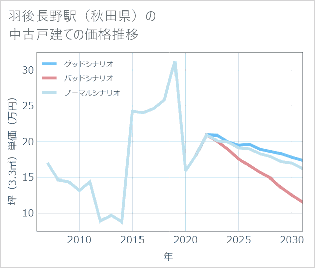 羽後長野駅(秋田県)の中古戸建て価格推移