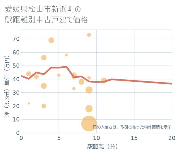 愛媛県松山市新浜町の徒歩距離別の中古戸建て坪単価