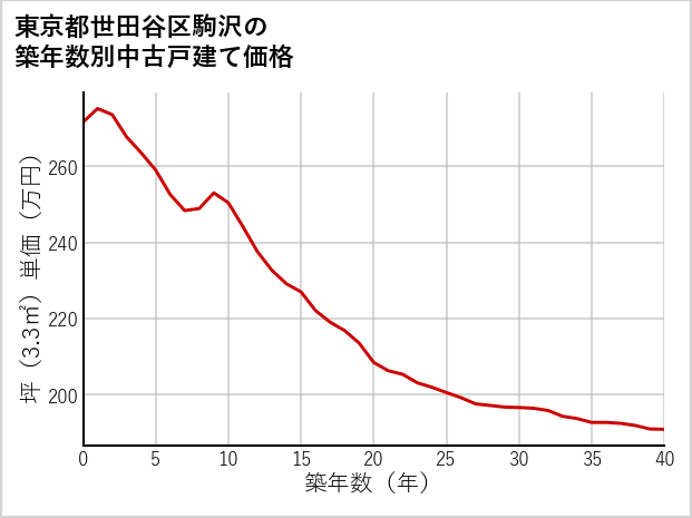東京都世田谷区駒沢の築年数別の中古戸建て坪単価