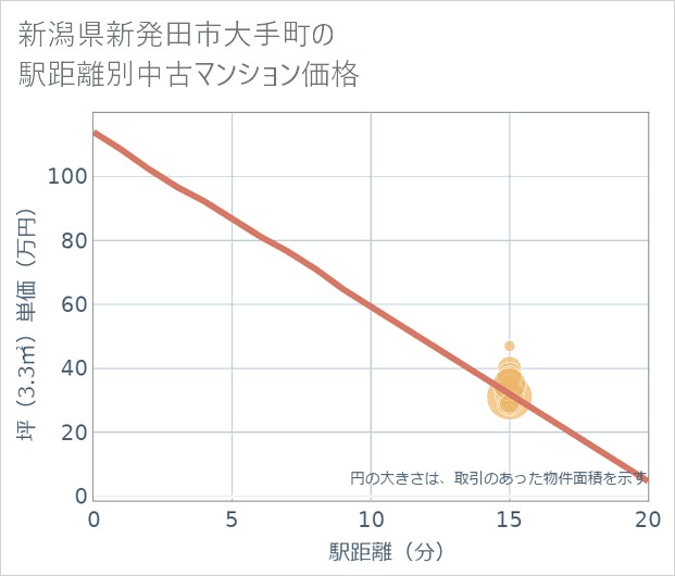新潟県新発田市大手町の徒歩距離別の中古マンション坪単価