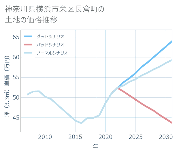 神奈川県横浜市栄区長倉町の土地価格推移