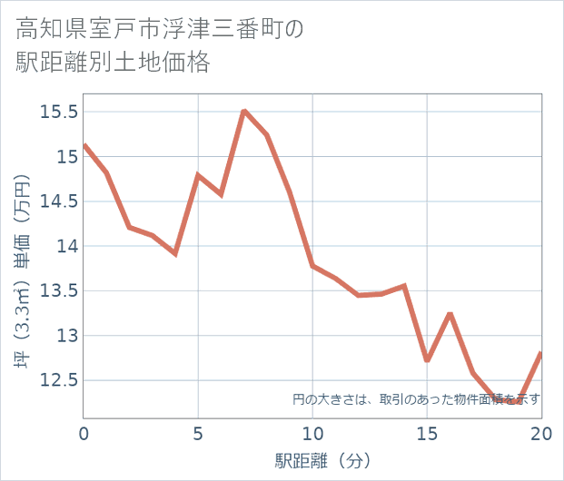 高知県室戸市浮津三番町の徒歩距離別の土地坪単価