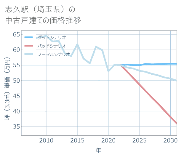 志久駅(埼玉県)の中古戸建て価格推移