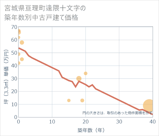 宮城県亘理町逢隈十文字の築年数別の中古戸建て坪単価