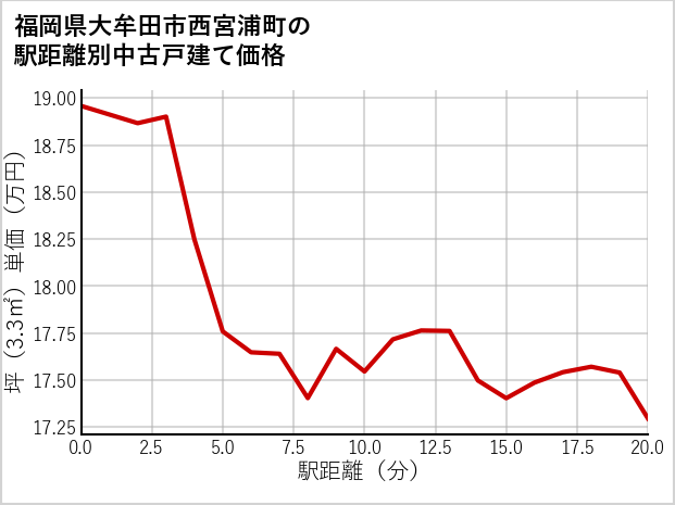 福岡県大牟田市西宮浦町の徒歩距離別の中古戸建て坪単価